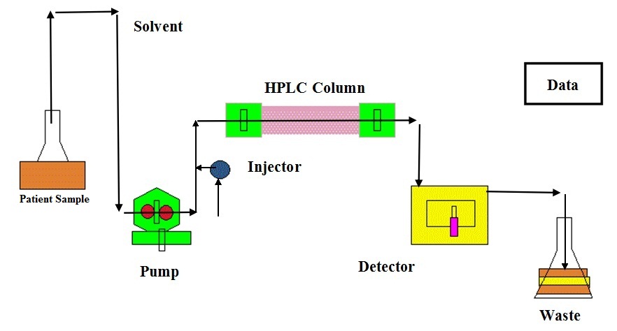 High Performance Liquid Chromatography (HPLC) - Thyrocare Technologies ...